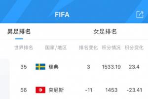 吃了23.4分！FIFA实时排名：瑞典升至第35，突尼斯狂跌11位至第56