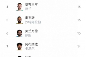 本届世界杯扑救榜：希尔23次居首，鲁姆20次、沃齐尼亚18次