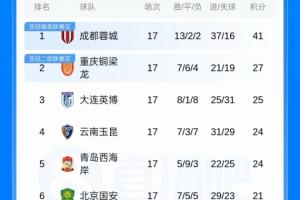 中超积分榜：蓉城14分优势领跑，申花反超浙江，津门虎、三镇垫底