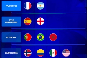 德转评级16强：法国、阿根廷大热门 西班牙、英格兰有力竞争者