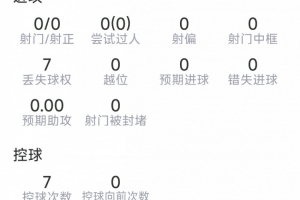 安德森本场数据：3次解围，5次抢断，8次对抗7次成功，评分7.2分