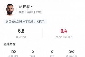 萨拉赫本场数据：5次过人1次成功，14次地面对抗5次成功，评分6.6