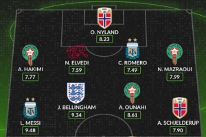 whoscored16强战评分最佳阵：梅西、贝林领衔 哈兰德、CDK在列