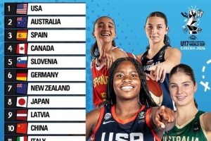 U17女篮世界杯实力榜：美国第1 澳大利亚第2 日本第8 中国第10
